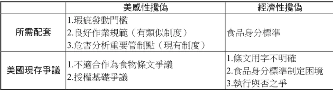 表 1  攙偽規範所需配套與現存爭議  美感性攙偽 經濟性攙偽  所需配套  1.瑕疵發動門檻  2.良好作業規範（有類似制度）  3.危害分析重要管制點（現有制度）  食品身分標準  美國現存爭議 1.不適合作為食物條文爭議  2.授權基礎爭議  1.條文用字不明確  2.食品身分標準制定困境  3.執行與否之爭  4.4.2.3  刑度之差別  美國針對攙偽之懲罰如前所述法定刑為一年，相較於我國食品安全衛生 管理法第 15 條第一項第七款與第 49 條第一項之七年以下有期徒刑相差甚 多，然此應有部分是由