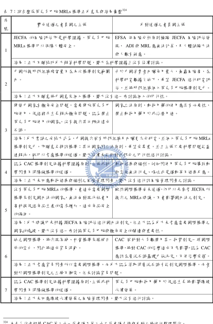 表  7：綜合歷屆萊克多巴胺 MRLs 標準正反意見與結果彙整 324 序 號  贊成通過之會員國之主張  反對通過之會員國主張  1  JECFA 的風險評估即是科學證據，萊克多巴胺MRLs 標準可以保障人體安全。  EFSA 依風險分析原則檢驗 JECFA 風險評估發 現，  ADI 與 MRL 應無法計算，及人體試驗方法 與人數有疑慮。  結果：正方不願協助反方解答科學問題，雙方在科學證據上沒有後續討論。  2  中國所提肺部組織殘留量不在本次標準制定範圍內。  由於中國消費者內臟食用量大，暴露風險高