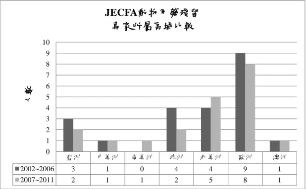 圖  7：JECFA 動物用藥殘留專家所屬區域比較 352         同時，在此須特別說明，圖 8 實質參與 2004 年、2006 年及 2010 年會議之「專家會 員」，專家會員負責評估草擬文件，對於安全評估之共識同意並進行相關決定，並有權 決定 JECFA 會議報告的內容，非屬 JECFA 秘書處負責評估文件資料，但不負責做最後 評估決定之「草擬專家」。因此，在此僅列出 JECFA 專家會員，以了解各區域之普遍 參與 JECFA 會議之狀況。          以上述圖 7 之 JECFA 所有