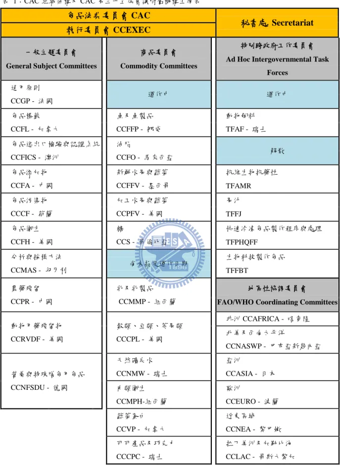 表  1：CAC 組織架構及 CAC 第三十五屆會議附屬機構主席表 94