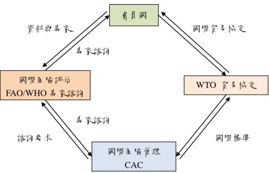 圖  2：專家諮詢關係圖 100