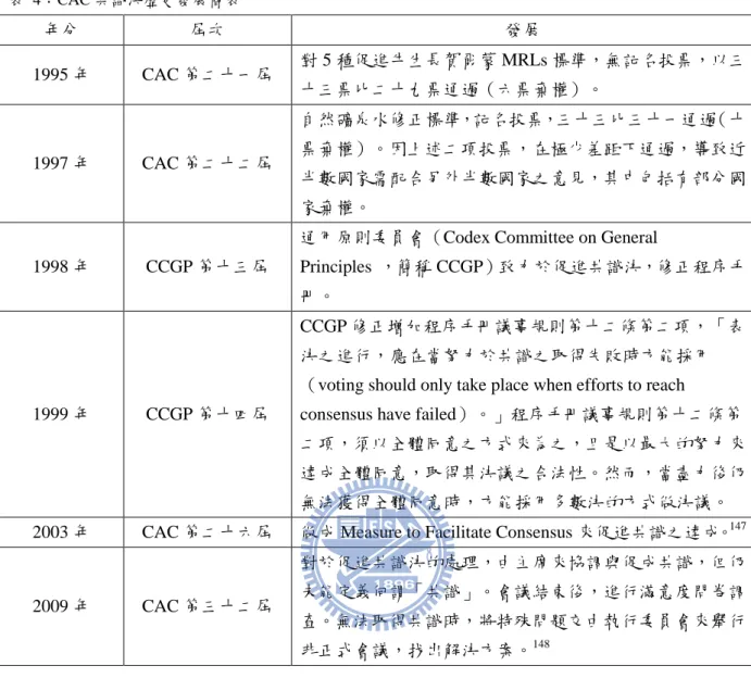 表  4：CAC 共識決歷史發展簡表 146 年分  屆次  發展  1995 年  CAC 第二十一屆  對 5 種促進牛生長賀爾蒙 MRLs 標準，無記名投票，以三 十三票比二十九票通過（六票棄權）。  1997 年  CAC 第二十二屆  自然礦泉水修正標準，記名投票，三十三比三十一通過（十票棄權）。因上述二項投票，在極少差距下通過，導致近 半數國家需配合另外半數國家之意見，其中包括有部分國 家棄權。  1998 年  CCGP 第十三屆 