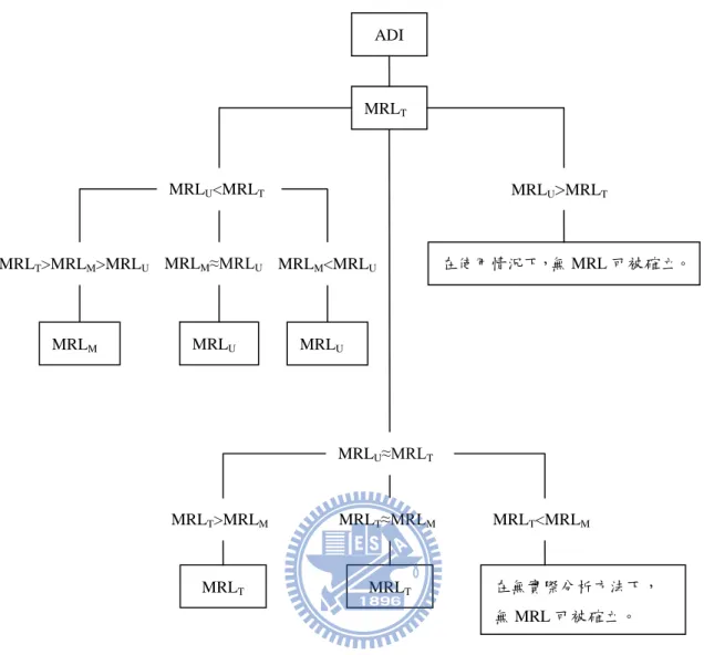 圖  6：確立 MRLs 建議之決定樹狀圖  4.2.2.4  風險評估須具科學公正性          風險評估中，風險評估者本身之專業、客觀、獨立性必須確立，方能使得風險評估 具有科學公正性，落實與風險管理者及相關利益團體所定之風險評估政策，並且提出可 信的評估報告。本論文第二章介紹專家機構中，專家的遴選必須是以個人身分，根據專 業知識、經驗、和對所涉利益之獨立性來進行，包括公開聲明任何可能的利益衝突。 203 從財務面來講，FAO 及 WHO 專家機構除提供差旅費外，並未提供財務支援給遴選 上的專家，