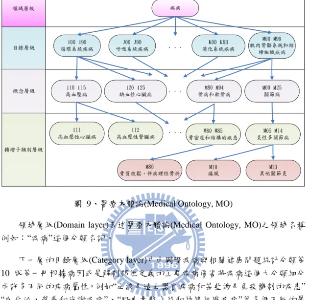 圖  9、醫療本體論(Medical Ontology, MO) 
