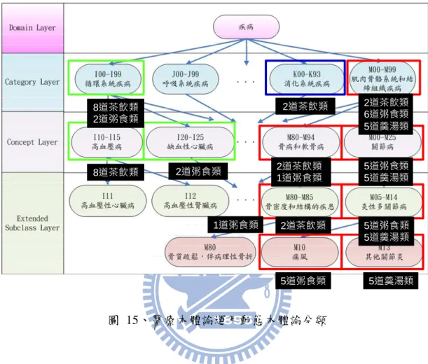 圖  15、醫療本體論運用動態本體論分類 