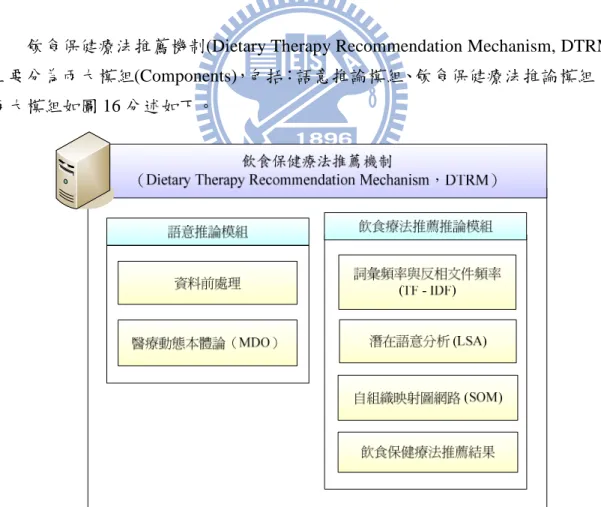 圖   16 、飲食保健療法推薦機制 (Dietary Therapy Recommendation Mechanism, 