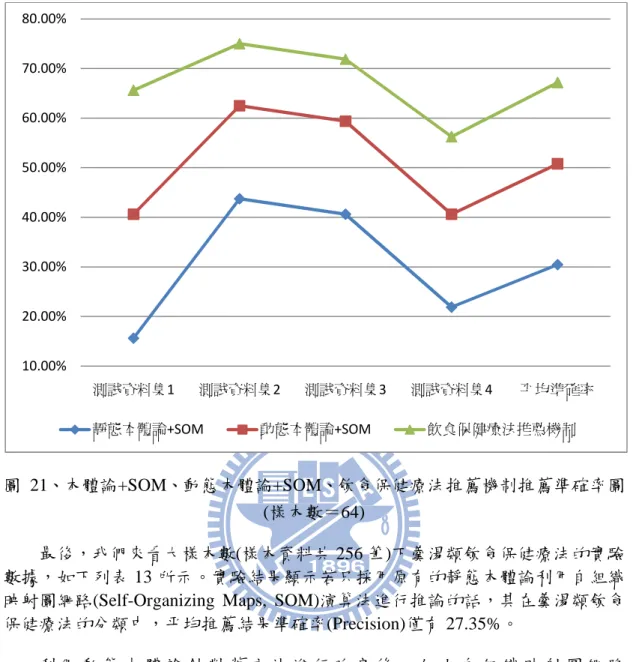 圖   21 、本體論 +SOM 、動態本體論 +SOM 、飲食保健療法推薦機制推薦準確率圖 ( 樣本數＝ 64) 