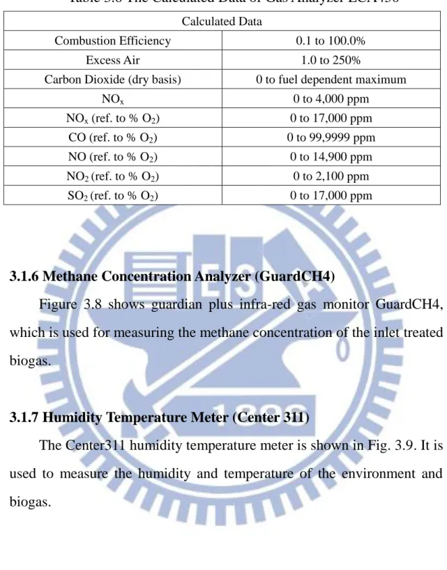 Table 3.6 The Calculated Data of Gas Analyzer ECA450 
