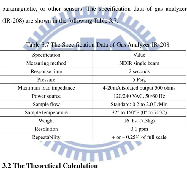 Table 3.7 The Specification Data of Gas Analyzer IR-208 