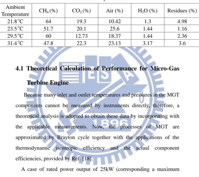 Table 4.1 Compositions of Biogas at Inlet of Turbine Engine at different  Ambient Temperature 