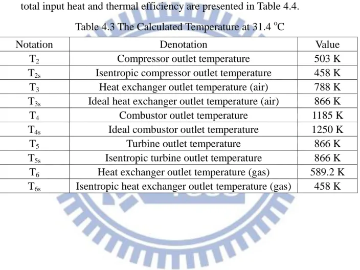 Figure 4.1 shows the calculated data based on above input data (Table  4.2).  The  values  in  green  are  measured  temperature,  the  ones  in  red  are  isentropic temperatures  and  blue ones  are actual  temperatures  calculated  by  isentropic  proce