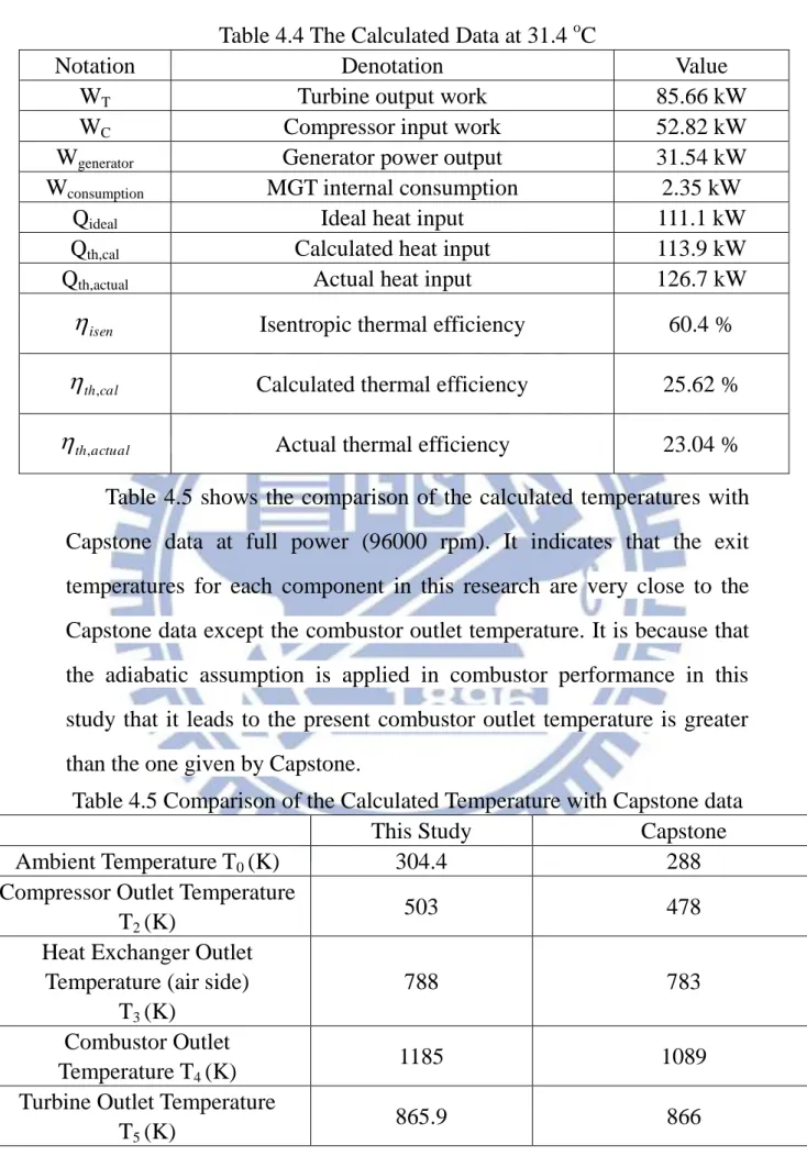Table 4.4 The Calculated Data at 31.4  o C 