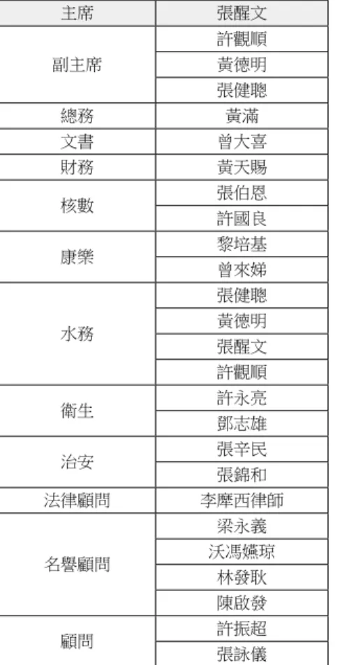 表 2 荃灣老圍村公所 2007-2011 年度村務委員會一覽表 主席 張醒文 副主席 許觀順黃德明 張健聰 總務 黃滿 文書 曾大喜 財務 黃天賜 核數 張伯恩 許國良 康樂 黎培基 曾來娣 水務 張健聰黃德明 張醒文 許觀順 衛生 許永亮 鄧志雄 治安 張辛民 張錦和 法律顧問 李犘西律師 名譽顧問 梁永義 沃馮嬿琼 林發耿 陳啟發 顧問 許振超 張詠儀 　　　　　　　　　 資料來源：老圍村公所內。                          表 3 荃灣老圍村同和社 2009 至 2011 年度