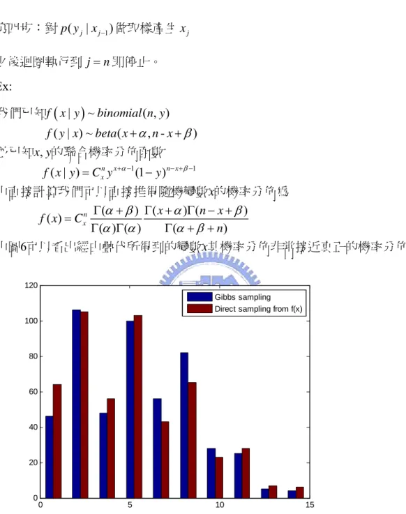 圖 6 取樣點數 500 點的機率分佈圖，其中 =2, α β = ,n=16,sample size=500  4 此外，當所需要取樣的變數超過兩個時，Gibbs sampler 一樣可以使用。假設 隨機變數有 [ , ,....