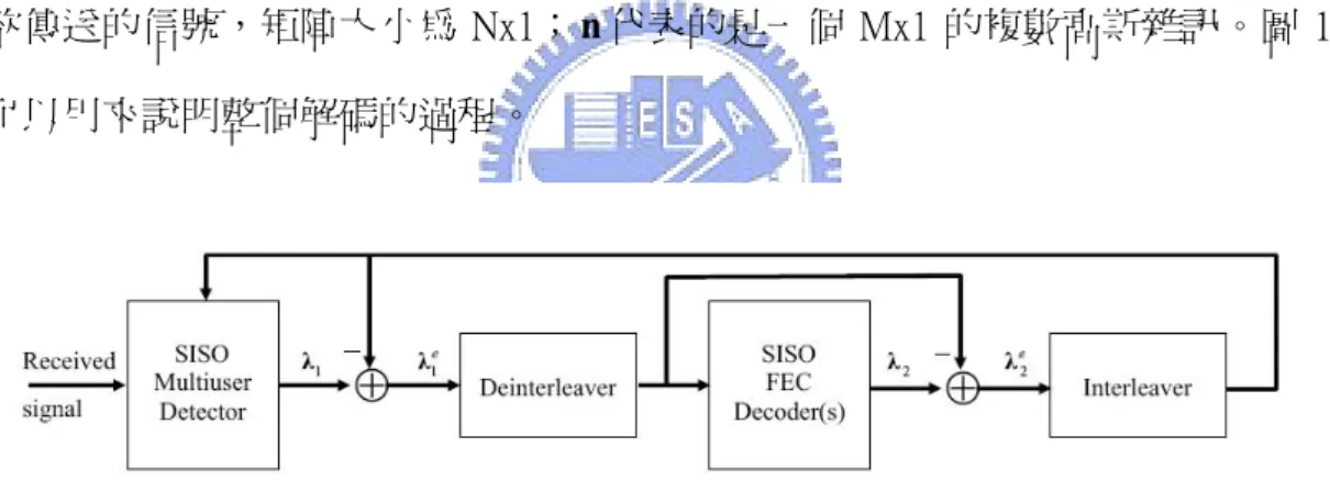圖 16 中 λ 1 、 λ 2 分別代表軟進-軟出多使用者偵測器(Soft-in Soft-out Multi-user  detector)以及軟進-軟出前向式錯誤更正碼解碼器(Soft-in Soft-out Forward Error  Correction Decoder)的軟資訊 (Soft Output)輸出，而 λ 1 e 、 λ 2 e 則代表了相對應的外 部資訊(Extrinsic Information)。傳統上，軟進-軟出多使用者偵測器會先將軟式資訊 (Soft Informatio