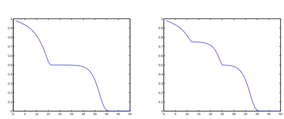 Figure 1. The curves display the total variation distance of the chains in Remark 2.2, where the left most curve is for K 1 and the right most curve is for K 2 