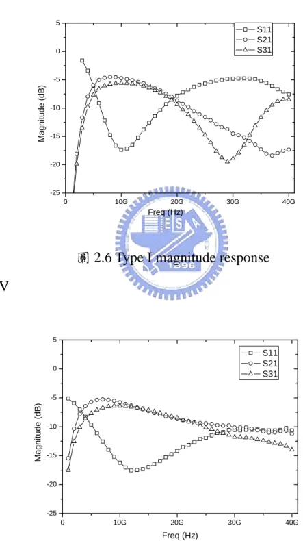 圖 2.6 Type I magnitude response    Type IV  0 10G 20G 30G 40G-25-20-15-10-505Magnitude (dB) Freq (Hz)  S11 S21 S31