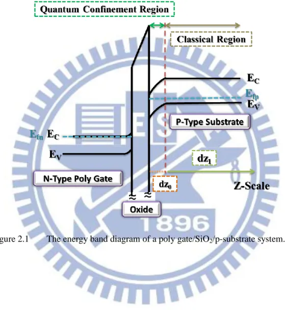 Figure 2.1  The energy band diagram of a poly gate/SiO 2 /p-substrate system. 