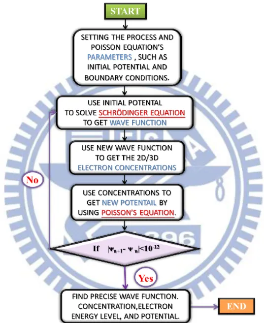 Figure 2.2  The flowchart of Poisson and Schrödinger self-consistent solving                      procedure