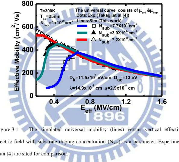 Figure 3.1  The  simulated  universal  mobility  (lines)  versus  vertical  effective  electric  field  with  substrate  doping  concentration  (N sub )  as  a  parameter