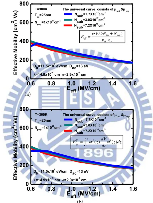 Figure 3.2  The  simulated  universal  mobility  (lines)  with  substrate  doping  concentration  (N sub )  as  a  parameter  in  surface  roughness  model  for  two  different  defined  of  the  electric  field  for  (a) the experimentally empirical formu