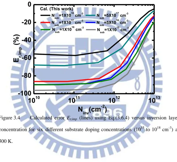 Figure 3.4  Calculated  error  E r,imp   (lines)  using  Eq.(3.6.4)  versus  inversion  layer  concentration for  six  different substrate doping concentrations  (10 15  to 10 18  cm -3 )  at  300 K