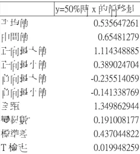 表 4-5 馬賽克格線寬度對錯視效果之影響實驗結果統計數據之二      y=50%時 x 的偏移量 平均值  0.535647261 中間值  0.65481279 正向最大值  1.114348885 正向最小值  0.389024704 負向最大值  -0.235514059 負向最小值  -0.141338769 全距  1.349862944 變異數  0.191008177 標準差  0.437044822 T 檢定  0.019948259     統計結果顯示心理計量曲線的偏移量平均為 0.