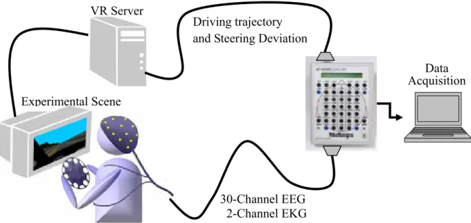 Fig. 2-1. Block diagram of the virtual-reality (VR)-based driving simulation environment and  physiological signal acquisition