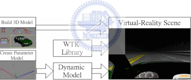 Fig. 2-2. Flowchart of the VR-based highway scene development environment. The dynamic  models and shapes of the 3D objects in the VR scene are created and linked to the WTK  library to form a complete interactive VR simulated scene