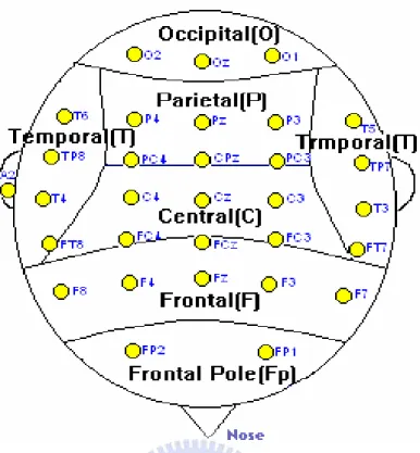 Fig. 2-4. The scalp map of 10-20 International System of Electrode Placement. 