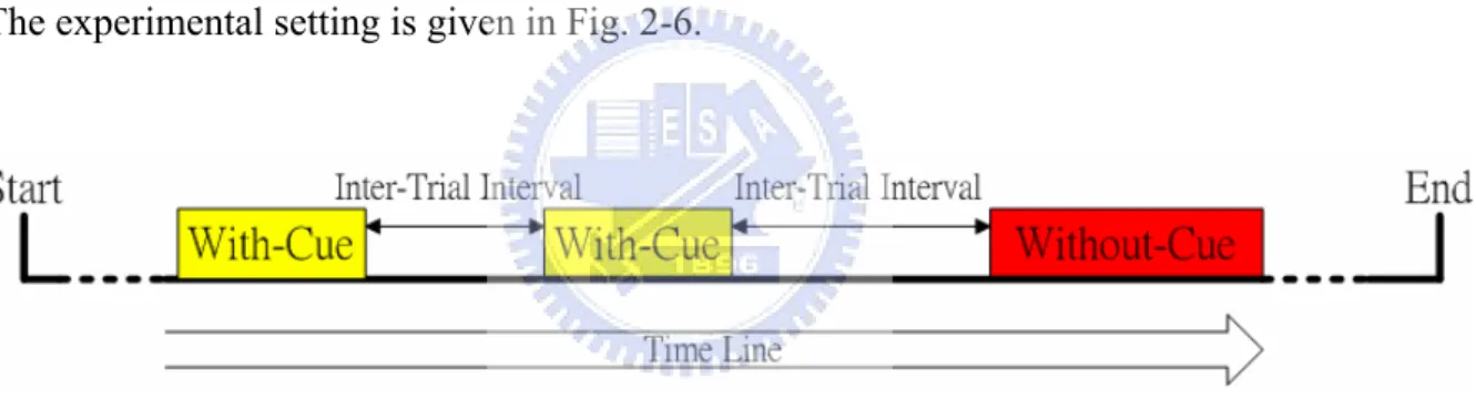 Fig. 2-6. Experimental setting. 