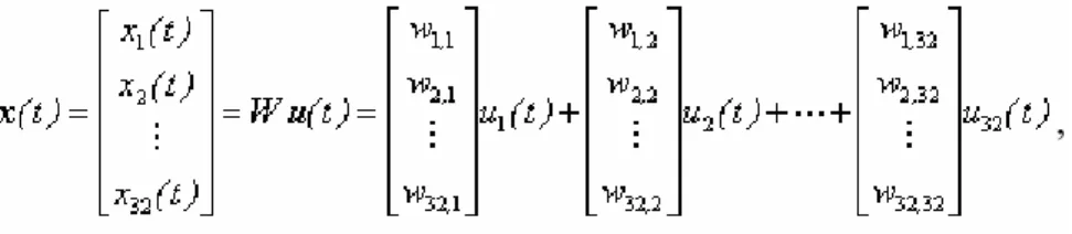 Fig. 3-1. The scalp topographies of ICA weighting matrix W. 