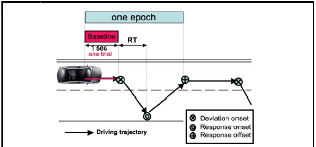 Figure 3. A bird’s eye view of the event-related lane-departure paradigm.