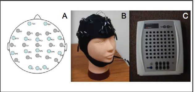 Figure 4. The channel location and EEG recording equipment.