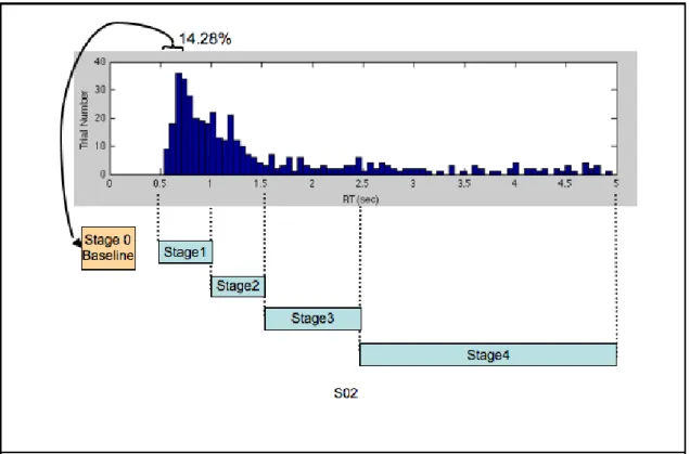 Figure 9. The diagram of stage segment in S02. The dark blue bars shown the distribution of trial  number and RT.
