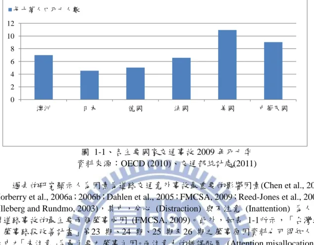 圖  1-1、各主要國家交通事故 2009 年死亡率      資料來源：OECD (2010)、交通部統計處(2011) 