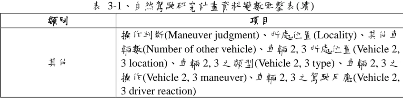 表  3-1、自然駕駛研究計畫資料變數匯整表(續) 