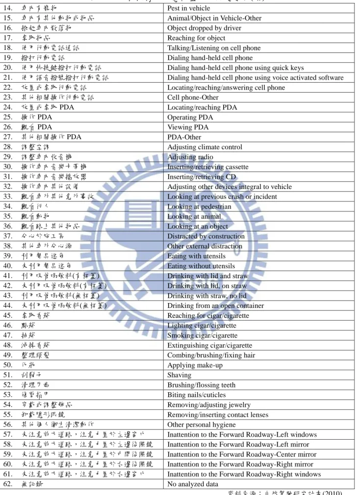 表  3-18、自然駕駛研究計畫分心源變數表(續) 