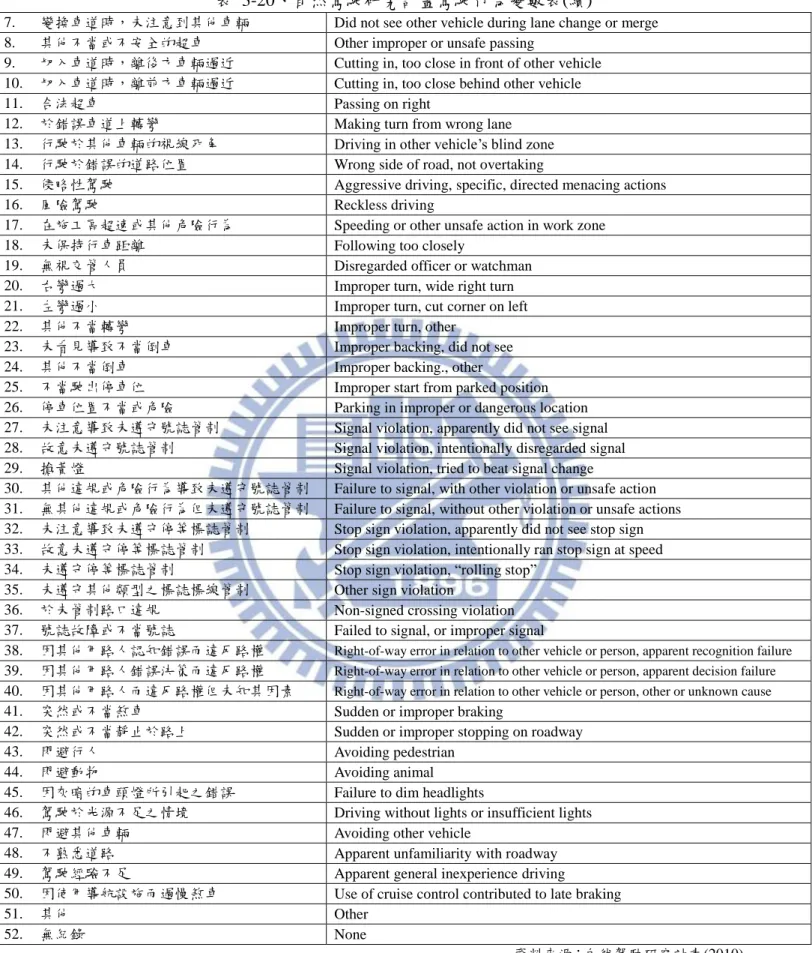 表  3-20、自然駕駛研究計畫駕駛行為變數表(續) 