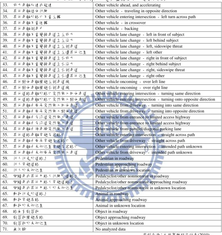 表  3-23、自然駕駛研究計畫誘發事件變數表(續) 