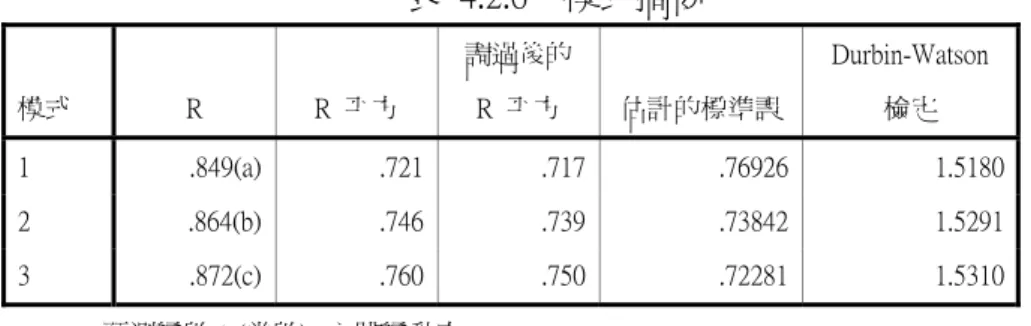 表  4.2.6    模式摘要  模式  R  R  平方  調過後的 R  平方  估計的標準誤 Durbin-Watson 檢定  1  .849(a)  .721 .717 .76926 1.5180  2  .864(b)  .746 .739 .73842 1.5291  3  .872(c)  .760 .750 .72281 1.5310  a    預測變數：(常數),  心跳變動率  b    預測變數：(常數),  心跳變動率,  相對速度  c    預測變數：(常數),  心跳變動