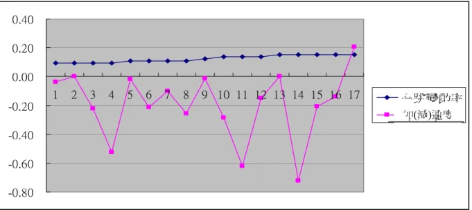 圖 5.2.3   低心跳變動率對應於汽車加(減)速度的折線圖          由以上的圖我們可以觀察出，當駕駛者的心跳變動率值處於低心跳變動率的 範圍時：心跳變動率值介於 0.11 到 0.12 時，其駕駛者之加(減)速度的變化情形 比較緩和；心跳變動率值介於 0.12 到 0.15 時，其加(減)速度開始劇烈變化。  (2)、中心跳變動率分析          在本文的假設下(圖 5.2.1)，心跳變動率值介於 0.16 到 0.21 之間的為中心 跳變動率，而以下為中心跳變動率對應於駕駛者心智負荷之