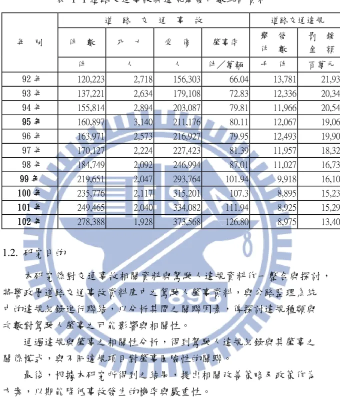 表 1-1 道路交通事故與違規舉發件數統計資料  年  別  道  路  交  通  事  故  道路交通違規 件  數 死  亡 受  傷 肇事率 舉  發  件  數  罰  鍰 金  額  件  人  人  件／萬輛  千  件  百萬元   92 年  120,223    2,718    156,303    66.04  13,781  21,932   93 年  137,221    2,634    179,108    72.83  12,336    20,344   94 年  1