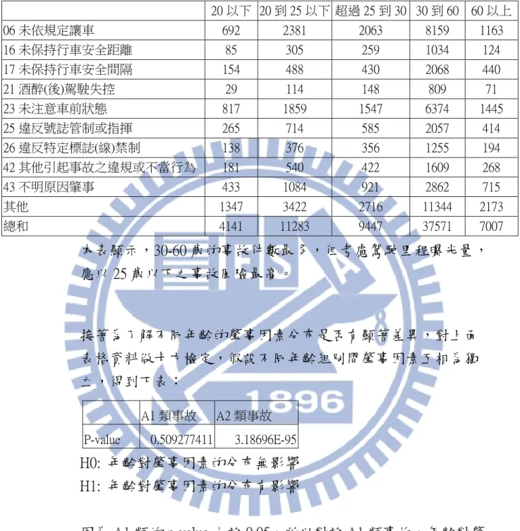 表 4-21 A2 事故肇事因素與年齡交叉分配表      20 以下  20 到 25 以下  超過 25 到 30  30 到 60  60 以上  06 未依規定讓車  692  2381  2063  8159  1163  16 未保持行車安全距離  85  305  259  1034  124  17 未保持行車安全間隔  154  488  430  2068  440  21 酒醉(後)駕駛失控  29  114  148  809  71  23 未注意車前狀態  817  1859  