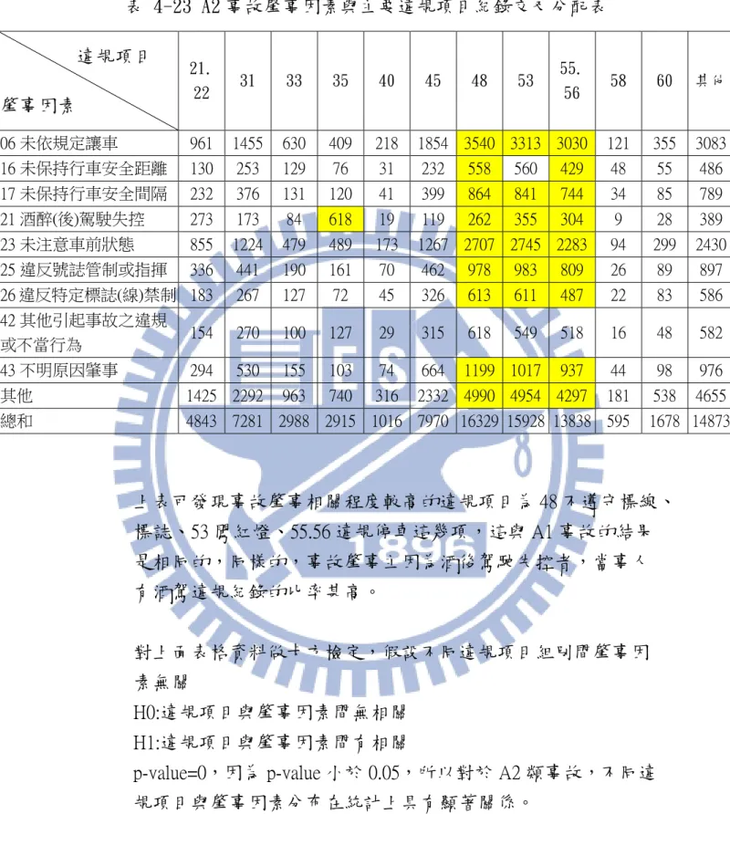 表 4-23 A2 事故肇事因素與主要違規項目紀錄交叉分配表          違規項目  肇事因素     21. 22  31  33  35  40  45  48  53  55