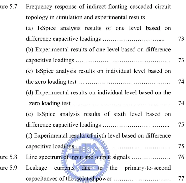 Figure 5.7  Frequency response of indirect-floating cascaded circuit  topology in simulation and experimental results   