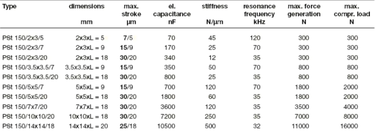 Table 1.1 Catalog of stack type piezo actuators [2] 