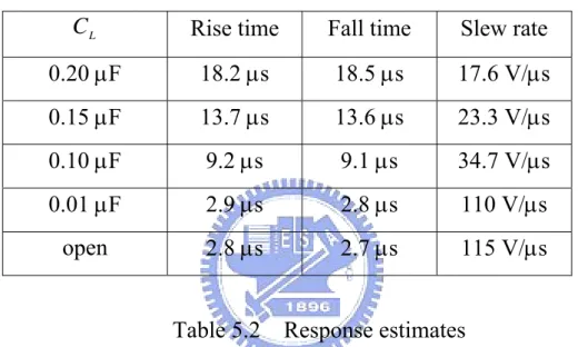 Table 5.2    Response estimates 