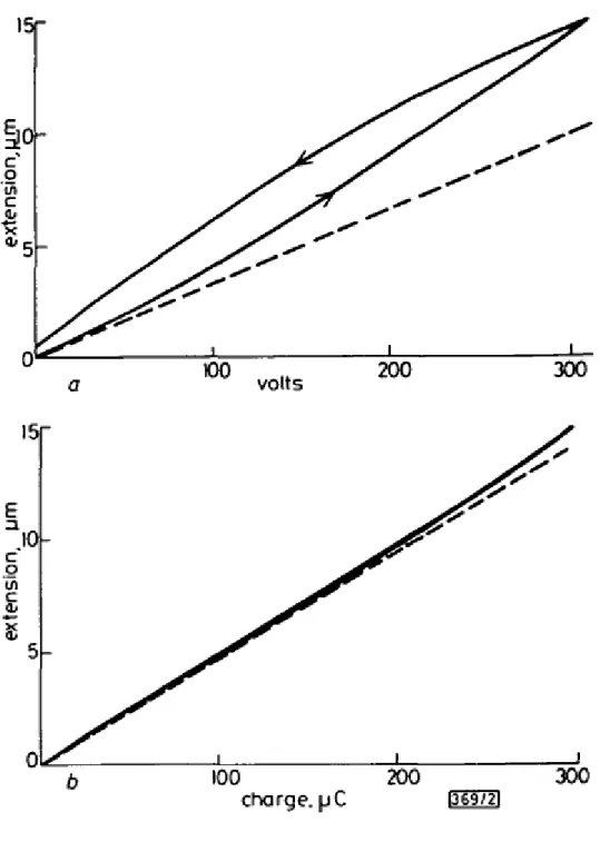 Figure 1.1 Measured extension of piezoelectric actuator (a) Against applied  voltage, (b) Against applied charge [5]