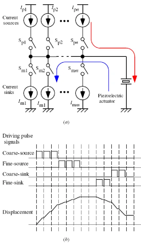 Figure 1.4 Principle of driving method by using current pulse (a) configuration  of circuit (b)displacement [11]